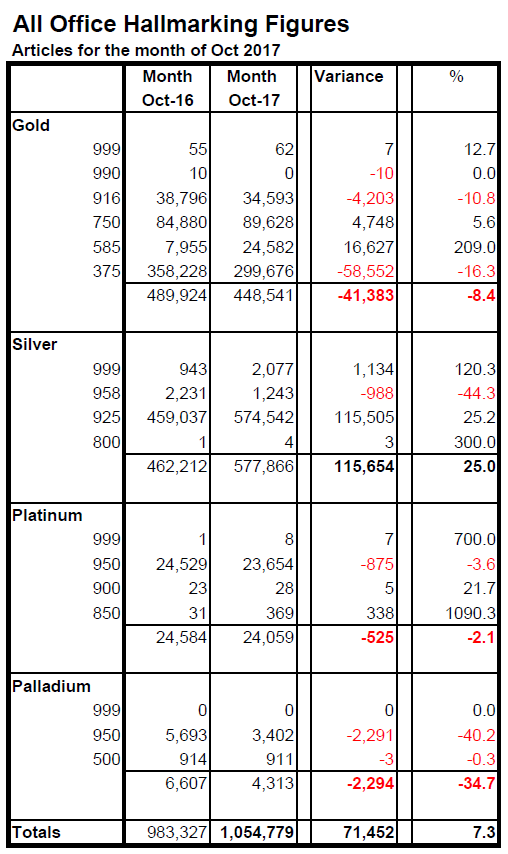 Palladium hallmarking suffers drop as silver stays strong in October | Post